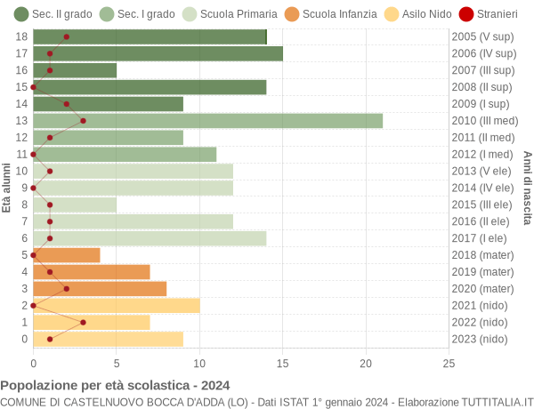 Grafico Popolazione in età scolastica - Castelnuovo Bocca d'Adda 2024