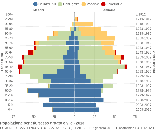 Grafico Popolazione per età, sesso e stato civile Comune di Castelnuovo Bocca d'Adda (LO)