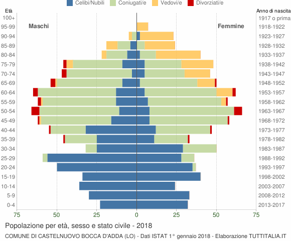 Grafico Popolazione per età, sesso e stato civile Comune di Castelnuovo Bocca d'Adda (LO)