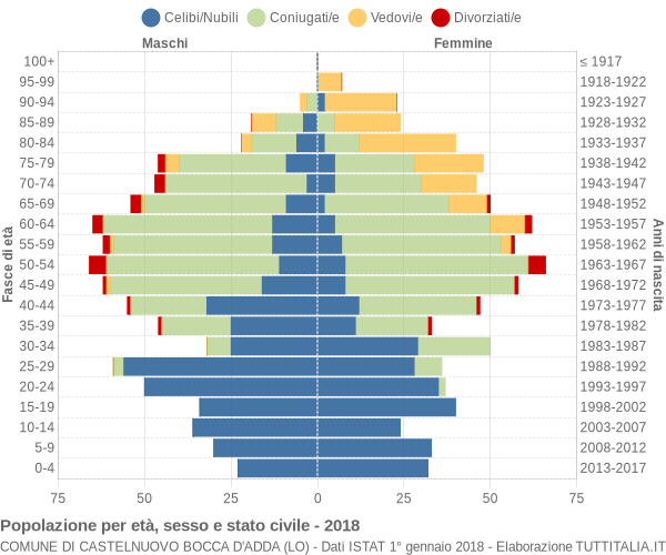 Grafico Popolazione per età, sesso e stato civile Comune di Castelnuovo Bocca d'Adda (LO)