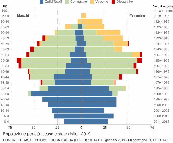 Grafico Popolazione per età, sesso e stato civile Comune di Castelnuovo Bocca d'Adda (LO)