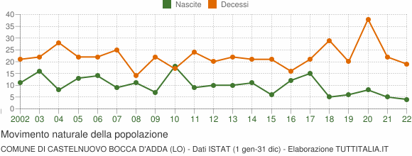 Grafico movimento naturale della popolazione Comune di Castelnuovo Bocca d'Adda (LO)