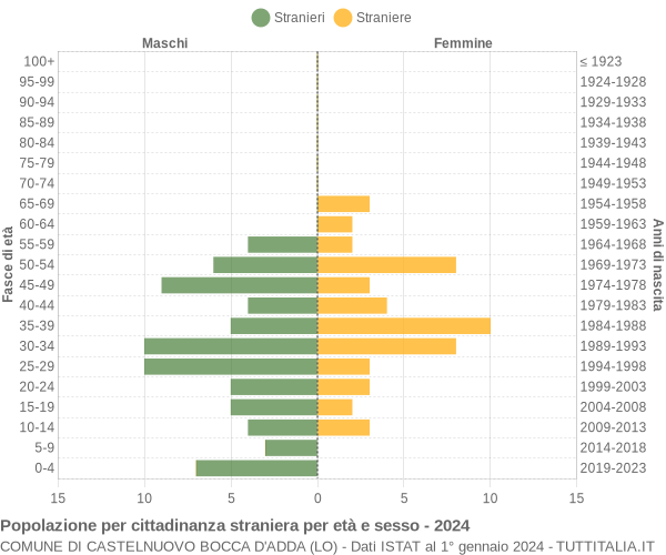 Grafico cittadini stranieri - Castelnuovo Bocca d'Adda 2024