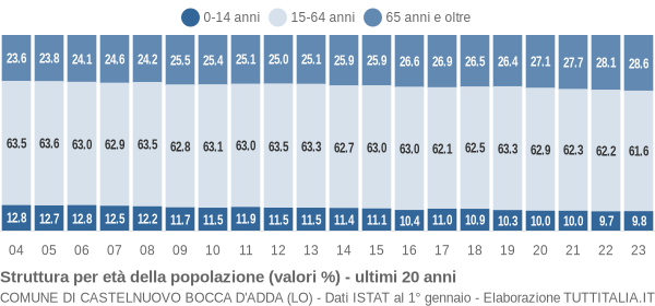 Grafico struttura della popolazione Comune di Castelnuovo Bocca d'Adda (LO)