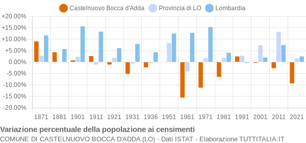 Grafico variazione percentuale della popolazione Comune di Castelnuovo Bocca d'Adda (LO)