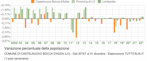 Variazione percentuale della popolazione Comune di Castelnuovo Bocca d'Adda (LO)