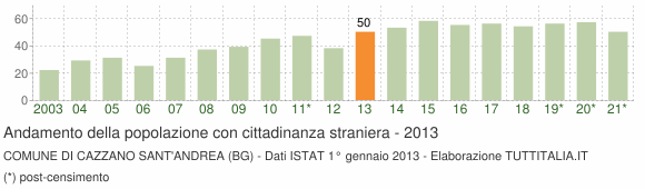 Grafico andamento popolazione stranieri Comune di Cazzano Sant'Andrea (BG)