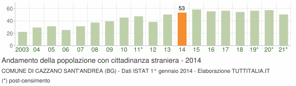 Grafico andamento popolazione stranieri Comune di Cazzano Sant'Andrea (BG)