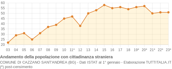 Andamento popolazione stranieri Comune di Cazzano Sant'Andrea (BG)