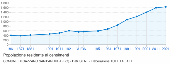 Grafico andamento storico popolazione Comune di Cazzano Sant'Andrea (BG)
