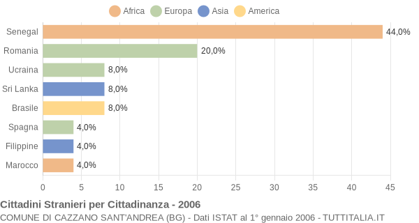 Grafico cittadinanza stranieri - Cazzano Sant'Andrea 2006