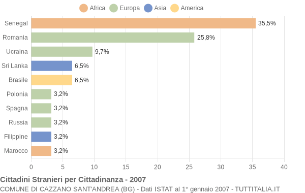 Grafico cittadinanza stranieri - Cazzano Sant'Andrea 2007