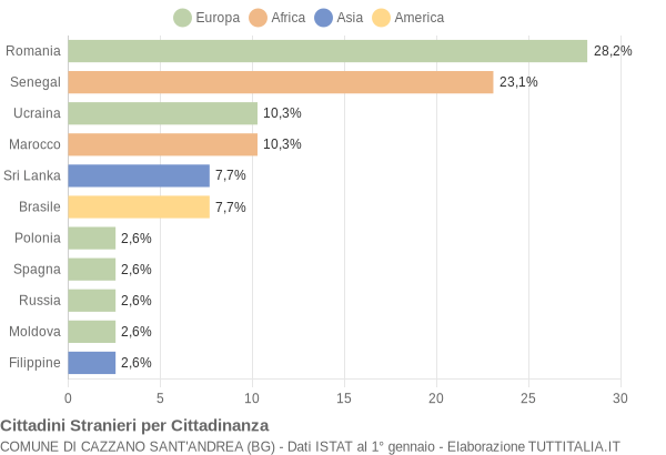 Grafico cittadinanza stranieri - Cazzano Sant'Andrea 2009