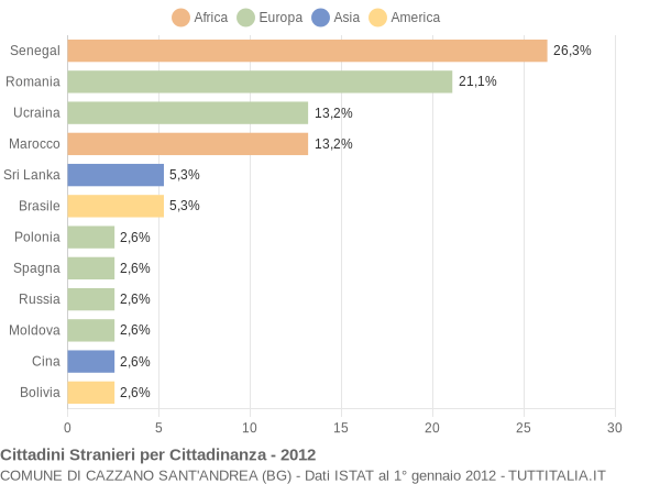 Grafico cittadinanza stranieri - Cazzano Sant'Andrea 2012