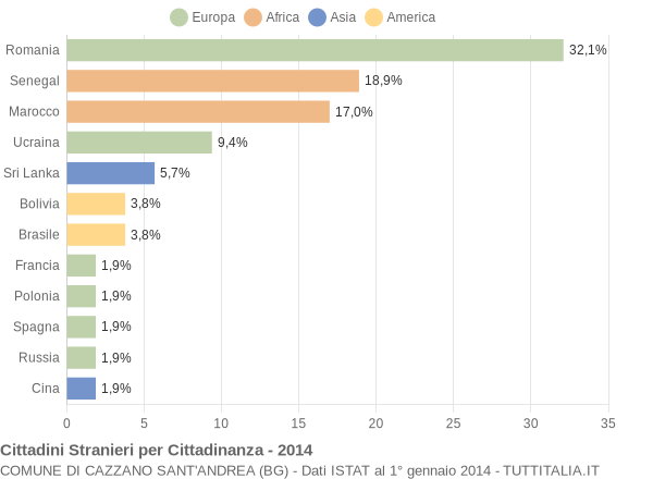 Grafico cittadinanza stranieri - Cazzano Sant'Andrea 2014