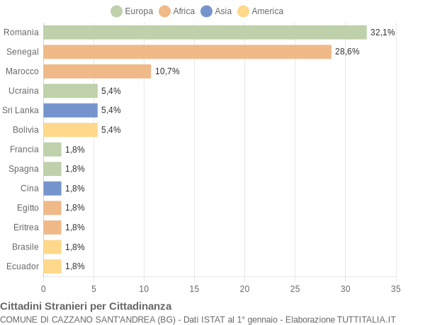 Grafico cittadinanza stranieri - Cazzano Sant'Andrea 2019