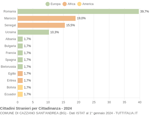 Grafico cittadinanza stranieri - Cazzano Sant'Andrea 2024