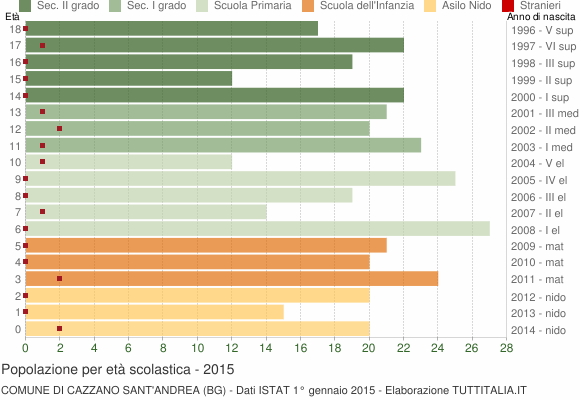 Grafico Popolazione in età scolastica - Cazzano Sant'Andrea 2015
