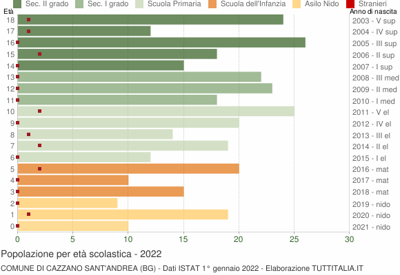 Grafico Popolazione in età scolastica - Cazzano Sant'Andrea 2022