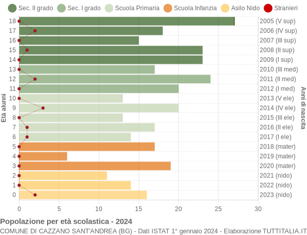 Grafico Popolazione in età scolastica - Cazzano Sant'Andrea 2024