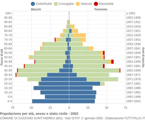 Grafico Popolazione per età, sesso e stato civile Comune di Cazzano Sant'Andrea (BG)