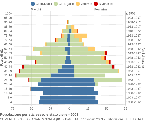 Grafico Popolazione per età, sesso e stato civile Comune di Cazzano Sant'Andrea (BG)