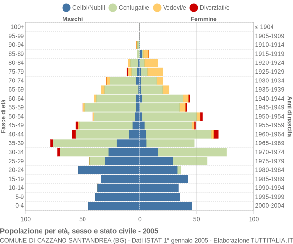 Grafico Popolazione per età, sesso e stato civile Comune di Cazzano Sant'Andrea (BG)