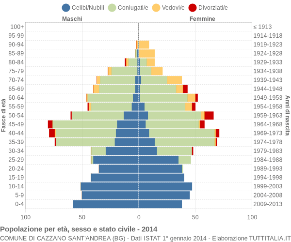 Grafico Popolazione per età, sesso e stato civile Comune di Cazzano Sant'Andrea (BG)