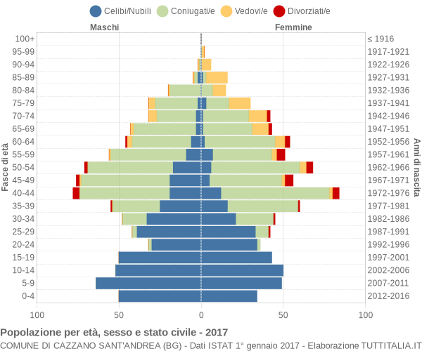 Grafico Popolazione per età, sesso e stato civile Comune di Cazzano Sant'Andrea (BG)