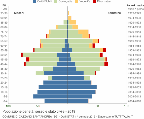 Grafico Popolazione per età, sesso e stato civile Comune di Cazzano Sant'Andrea (BG)