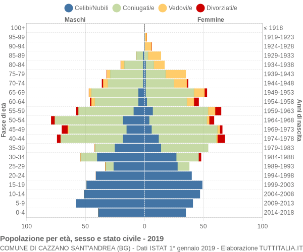 Grafico Popolazione per età, sesso e stato civile Comune di Cazzano Sant'Andrea (BG)