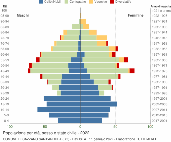 Grafico Popolazione per età, sesso e stato civile Comune di Cazzano Sant'Andrea (BG)