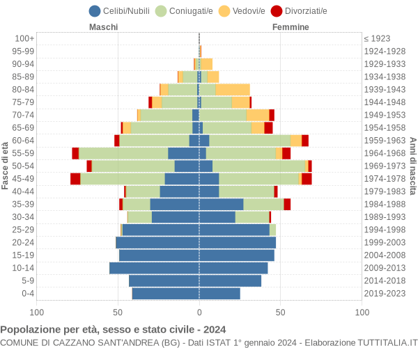 Grafico Popolazione per età, sesso e stato civile Comune di Cazzano Sant'Andrea (BG)