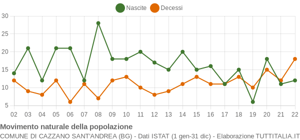 Grafico movimento naturale della popolazione Comune di Cazzano Sant'Andrea (BG)