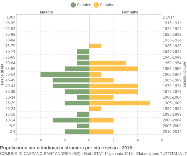 Grafico cittadini stranieri - Cazzano Sant'Andrea 2015