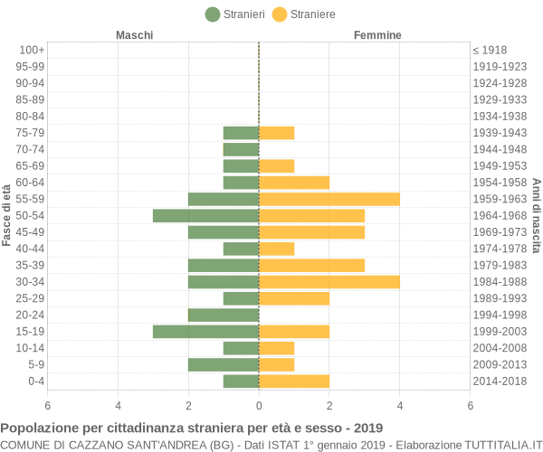 Grafico cittadini stranieri - Cazzano Sant'Andrea 2019