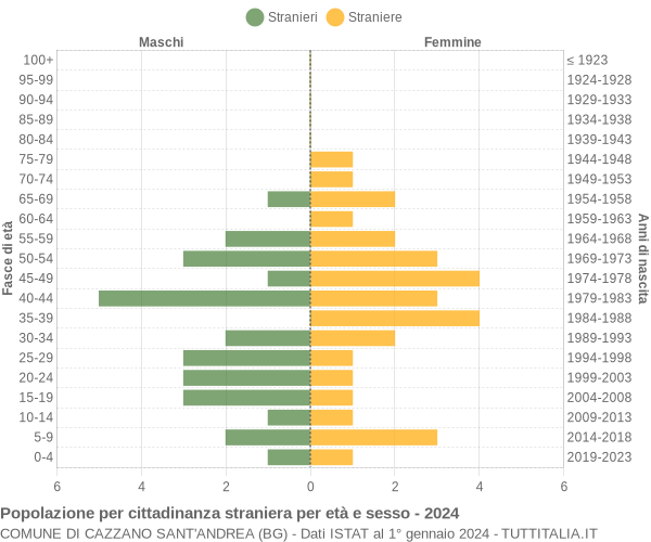 Grafico cittadini stranieri - Cazzano Sant'Andrea 2024