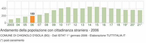 Grafico andamento popolazione stranieri Comune di Chignolo d'Isola (BG)