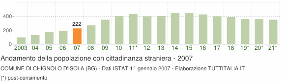Grafico andamento popolazione stranieri Comune di Chignolo d'Isola (BG)