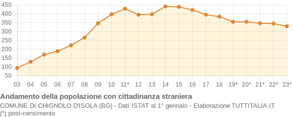 Andamento popolazione stranieri Comune di Chignolo d'Isola (BG)