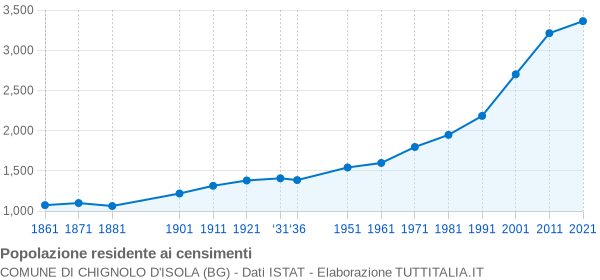 Grafico andamento storico popolazione Comune di Chignolo d'Isola (BG)