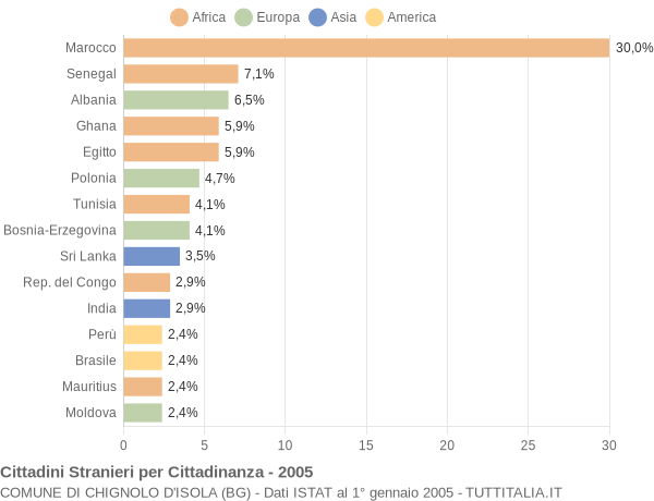 Grafico cittadinanza stranieri - Chignolo d'Isola 2005