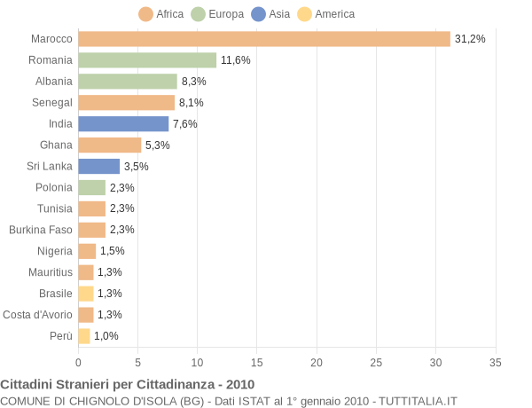 Grafico cittadinanza stranieri - Chignolo d'Isola 2010