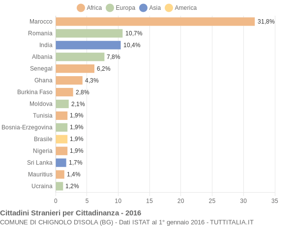 Grafico cittadinanza stranieri - Chignolo d'Isola 2016