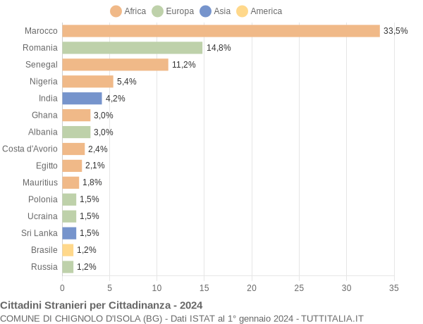 Grafico cittadinanza stranieri - Chignolo d'Isola 2024