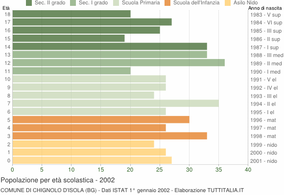 Grafico Popolazione in età scolastica - Chignolo d'Isola 2002