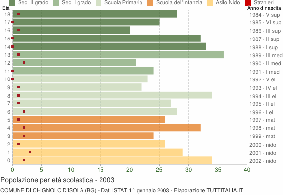 Grafico Popolazione in età scolastica - Chignolo d'Isola 2003