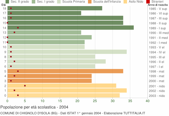Grafico Popolazione in età scolastica - Chignolo d'Isola 2004