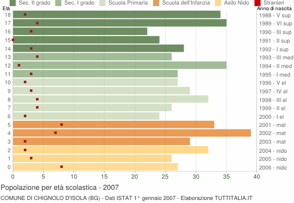 Grafico Popolazione in età scolastica - Chignolo d'Isola 2007