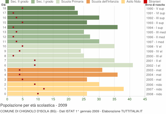Grafico Popolazione in età scolastica - Chignolo d'Isola 2009